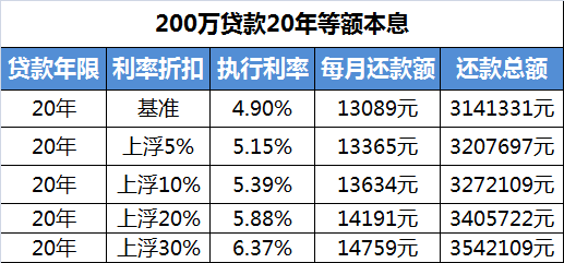 9月房贷利率出炉!首套最高上浮30%!多家银行额度紧张