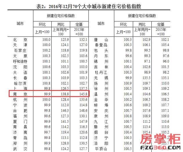 12月70個大中城市中一二線城市房價走勢總體趨穩