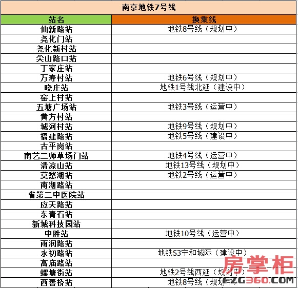 今天南京主城3盘领证地铁7号线工可获批即将全线开工