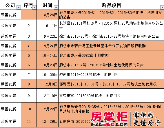 8月28日以来，荣盛发展发布的11次土地公告中，有7个属于京津冀，廊坊占据5个，其余两个分别为邯郸和今天的石家庄地块.png