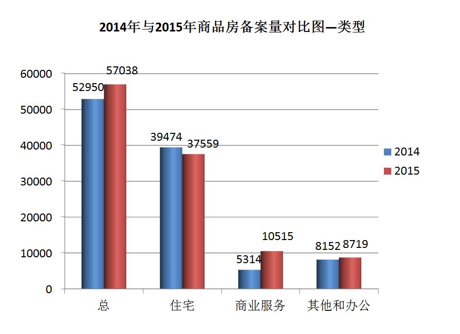 2015年石家庄商品房总备案57038套较2014年总备案52950套增长了8%.jpg