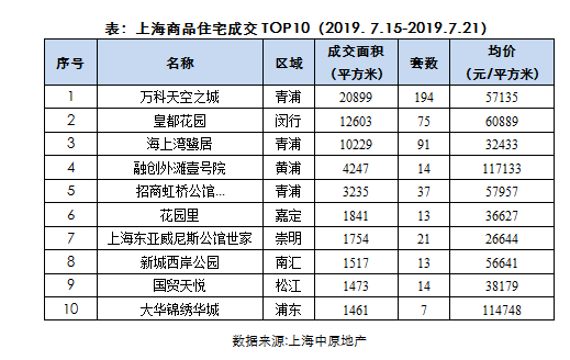 上週上海新房市場量價齊升青浦區成交亮眼穩居第一