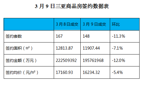 2016年3月9日三亚楼市签约148套,签约面积11907