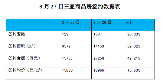 2016年3月27日三亚楼市签约129套,签约面积9579