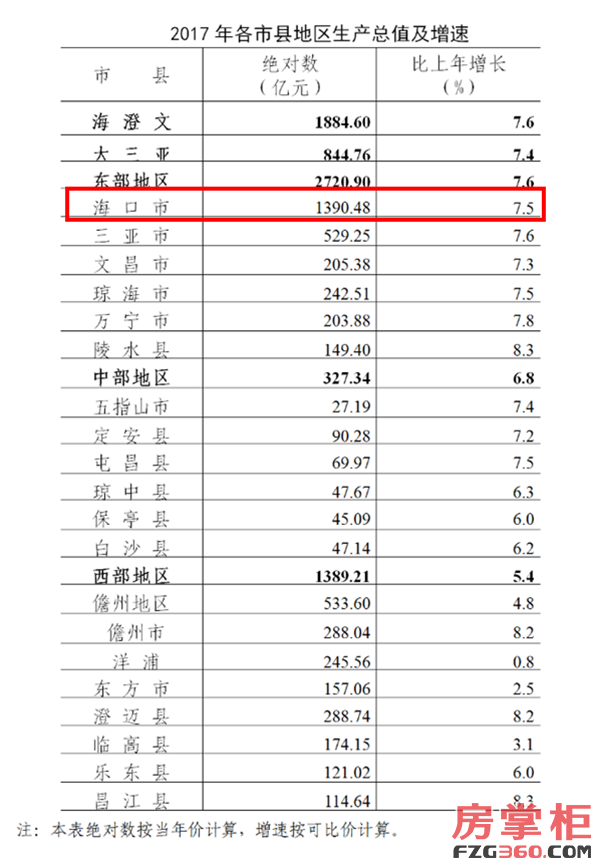2017年海南经济运行情况统计结果 -- 新闻发布 -- 海南省统计局.png