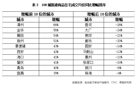百城新房均价同比增幅连续10个月收窄 环京5城降温最明显-中国网地产