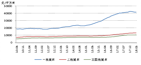 百城新房均价同比增幅连续10个月收窄 环京5城降温最明显-中国网地产