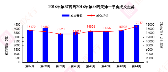 一手房成交走势.png