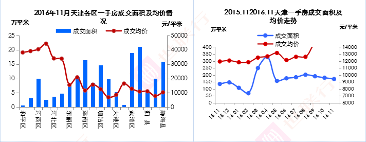 一手房走势.png