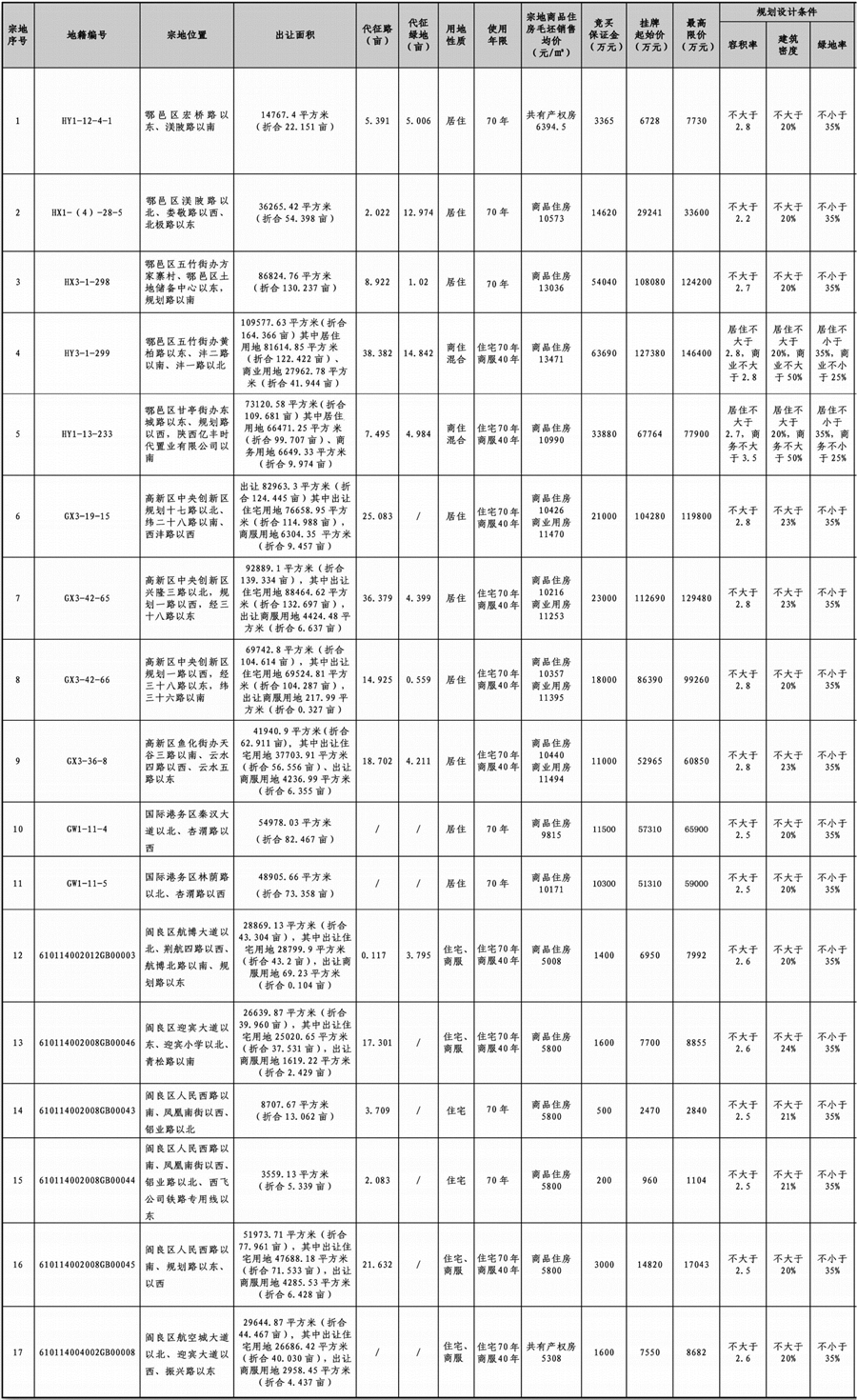17宗地表