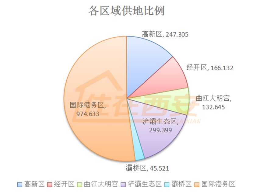 28宗地比例