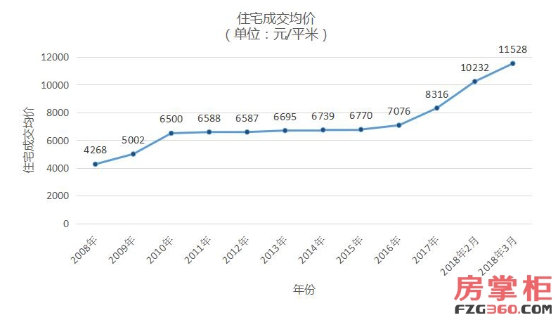 洛阳房地产网 楼市聚焦 国内楼市 先看看商品房:西安商品房成交价格