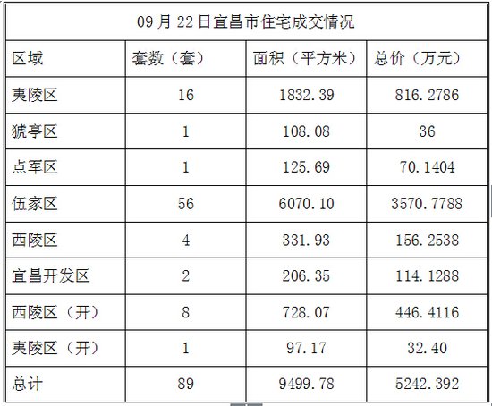 数据风暴：09月22日宜昌市住宅成交89套