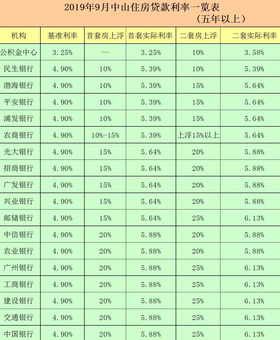 中山各银行9月住房贷款利率公布