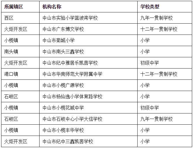 中山这12所民校拟被评为"五星级"