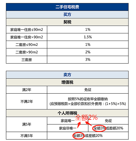 中山二手房個稅下調!可按總價2%繳納!