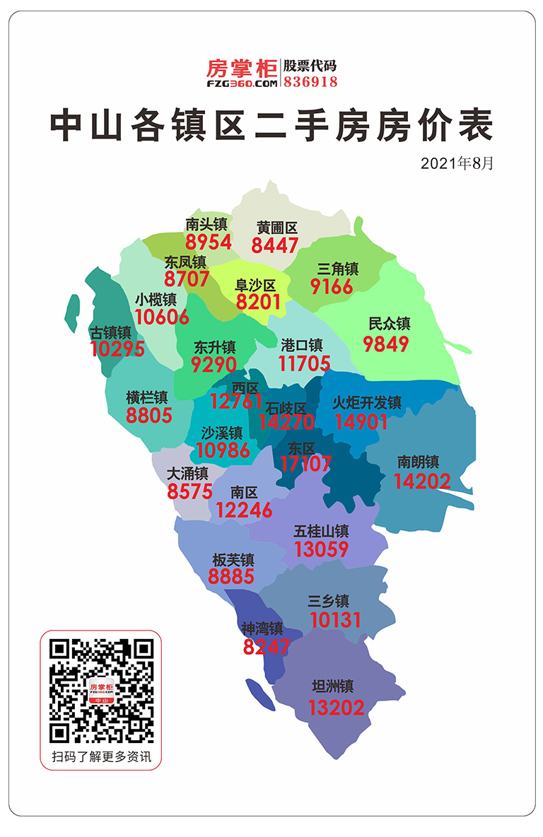 中山樓市也跟隨