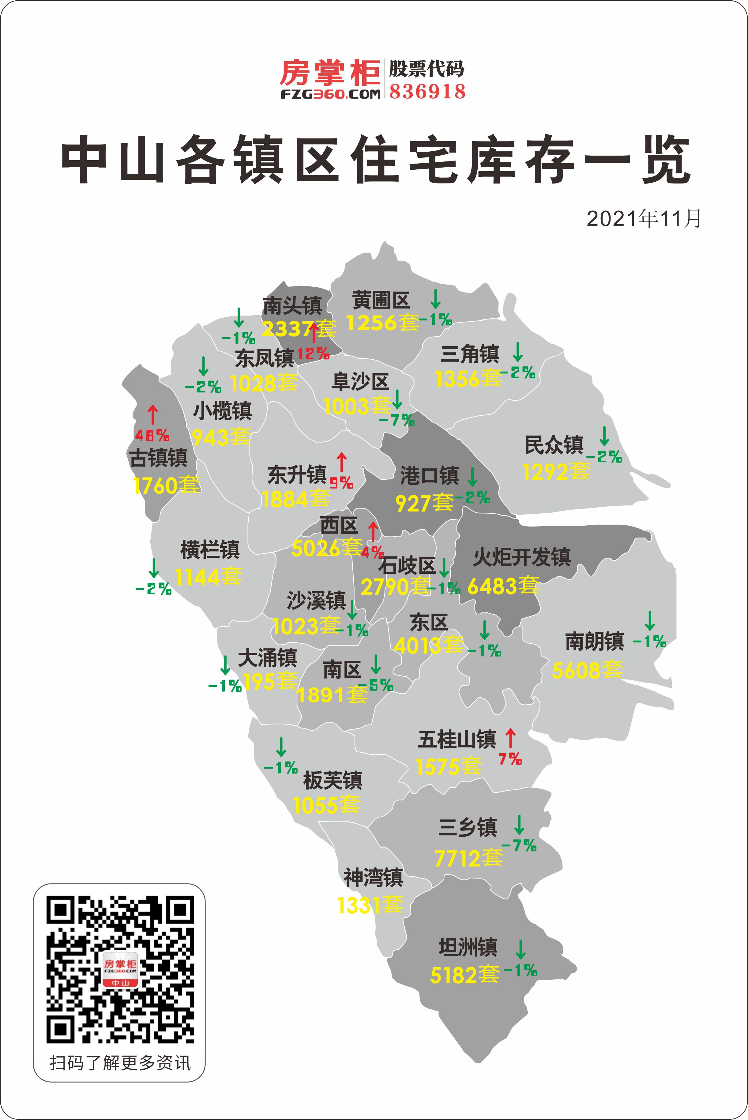 南朗高居榜首上周中山住宅成交876套
