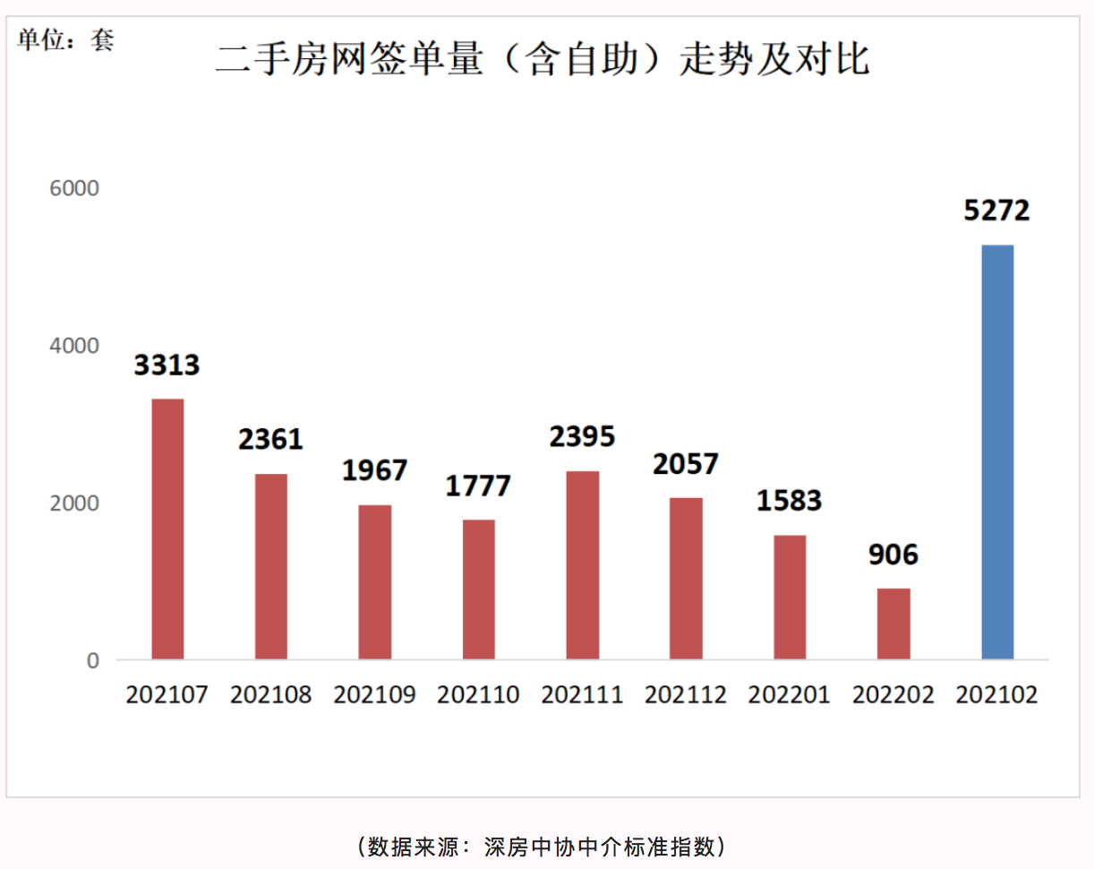 深圳二手房成交回暖 3月网签1355套环比增25.5%_中国网地产